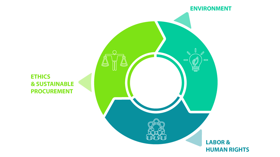 Diagram CSR