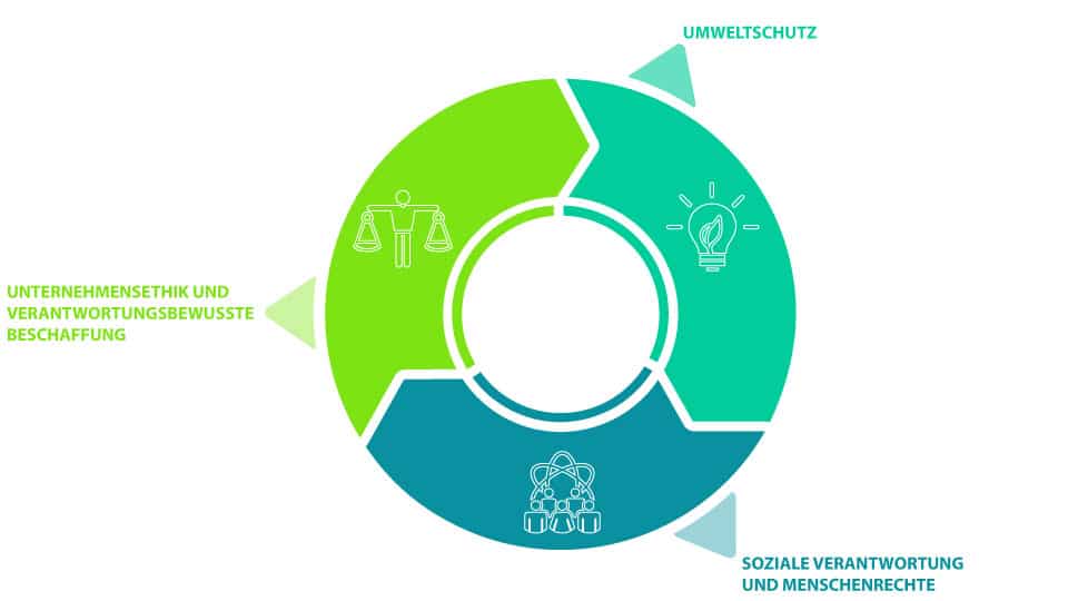 unsere CSR-Strategies